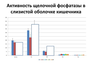 Активность щелочной фосфатазы в
слизистой оболочке кишечника
0
5
10
15
20
25
30
35
40
45
50
12-пк Т1 Т2 Т3 Тл
K КА ЛХ ЛС БФ
 