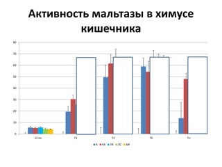 Активность мальтазы в химусе
кишечника
0
10
20
30
40
50
60
70
80
12-пк Т1 Т2 Т3 Тл
K КА ЛХ ЛС БФ
 