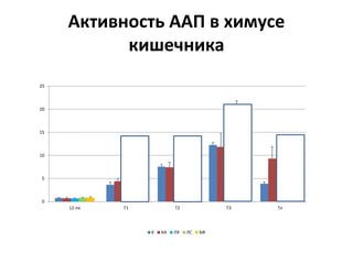 Активность ААП в химусе
кишечника
0
5
10
15
20
25
12-пк Т1 Т2 Т3 Тл
K КА ЛХ ЛС БФ
 