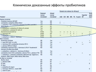 Клинически доказанные эффекты пробиотиков
 