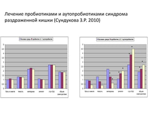 Лечение пробиотиками и аутопробиотиками синдрома
раздраженной кишки (Сундукова З.Р. 2010)
0
0,5
1
1,5
2
2,5
3
3,5
4
4,5
5
боль в животе тяжесть метеоризм аппетит стул БШ общее
самочувствие
базовая среда пробиотик L3 аутопробиотик
0
0,5
1
1,5
2
2,5
3
3,5
4
4,5
5
боль в животе тяжесть метеоризм аппетит стул БШ общее
самочувствие
базовая среда пробиотик L3 аутопробиотик
*
*
*
*
*
*
*
*
 