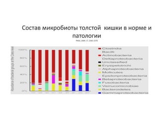 Состав микробиоты толстой кишки в норме и
патологии
PNAS, 2009, 17, 2365-2370
 