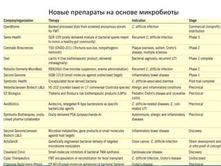 Новые препараты на основе микробиоты
 