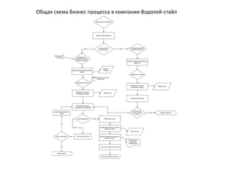Общая схема бизнес процесса в компании Водолей-стайл
 