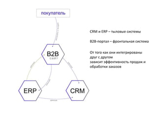 CRM и ERP – тыловые системы
B2B-портал – фронтальная система
От того как они интегрированы
друг с другом
зависит эффективность продаж и
обработки заказов
 