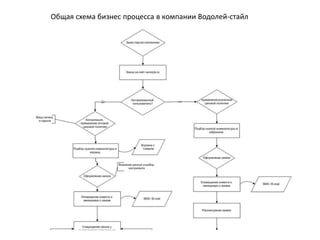 Общая схема бизнес процесса в компании Водолей-стайл
 