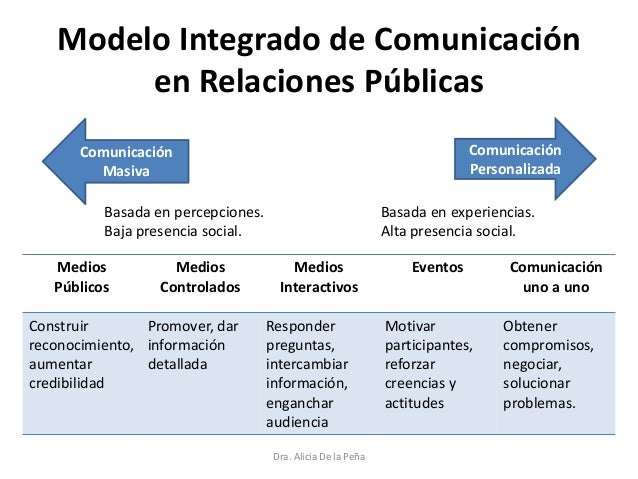 4. el proceso de las relaciones públicas