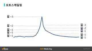 오토스케일링
+1
+1
+1
+2
+3
-3
-2
-1
-1
-1
 