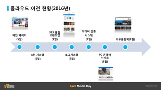 클라우드 이전 현황(2016년)
메인 페이지
(5월)
API 시스템
(6월)
SBS 통합
브랜드앱
(7월)
로그시스템
(7월)
미디어 인증
시스템
(8월)
PC 온에어
서비스
(8월)
리우올림픽(8월)
 