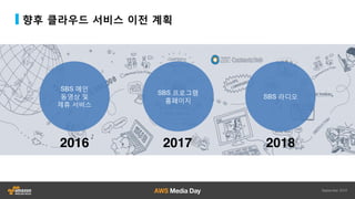 향후 클라우드 서비스 이전 계획
SBS 메인
동영상 및
제휴 서비스
2016
SBS 프로그램
홈페이지
2017
SBS 라디오
2018
 