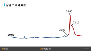 일일 트래픽 패턴
22:00
22:10
21:50
00:00
 
