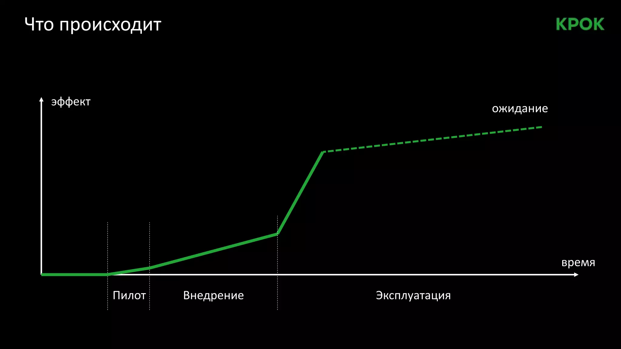 Что происходит
Пилот Внедрение Эксплуатация
время
эффект
ожидание
 