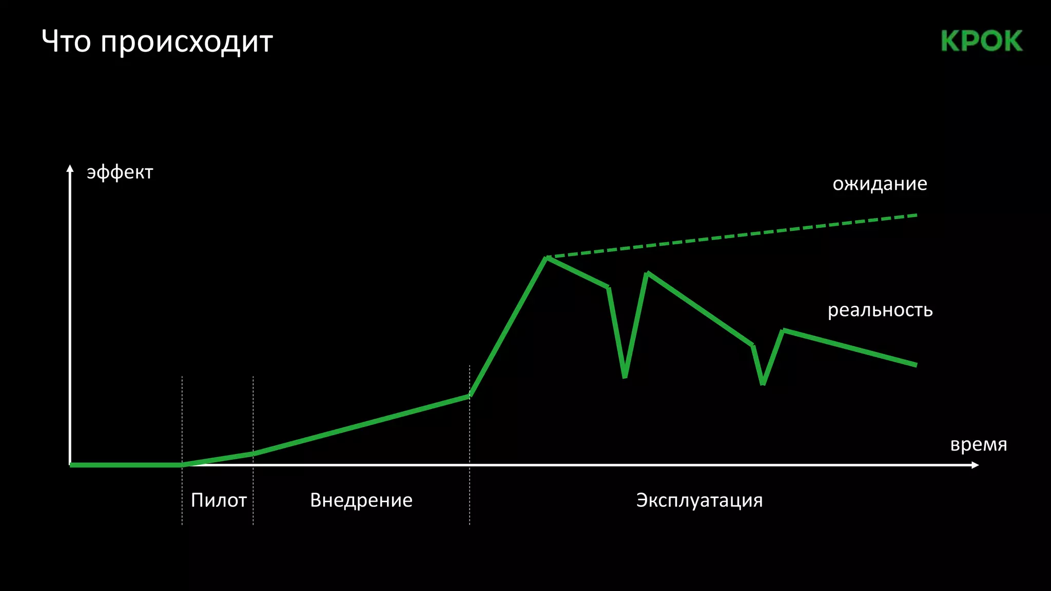 Что происходит
Пилот Внедрение Эксплуатация
время
эффект
ожидание
реальность
 