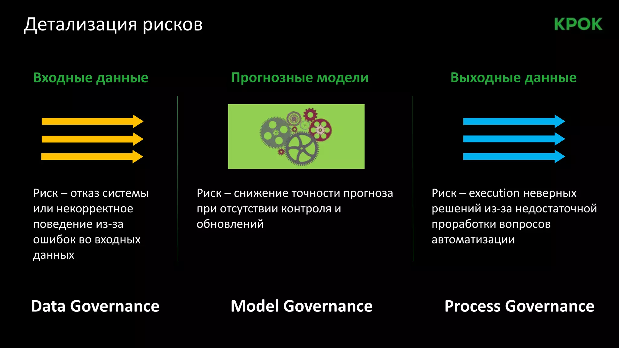Риск – отказ системы
или некорректное
поведение из-за
ошибок во входных
данных
Риск – снижение точности прогноза
при отсутствии контроля и
обновлений
Риск – execution неверных
решений из-за недостаточной
проработки вопросов
автоматизации
Data Governance Model Governance Process Governance
Входные данные Прогнозные модели Выходные данные
Детализация рисков
 