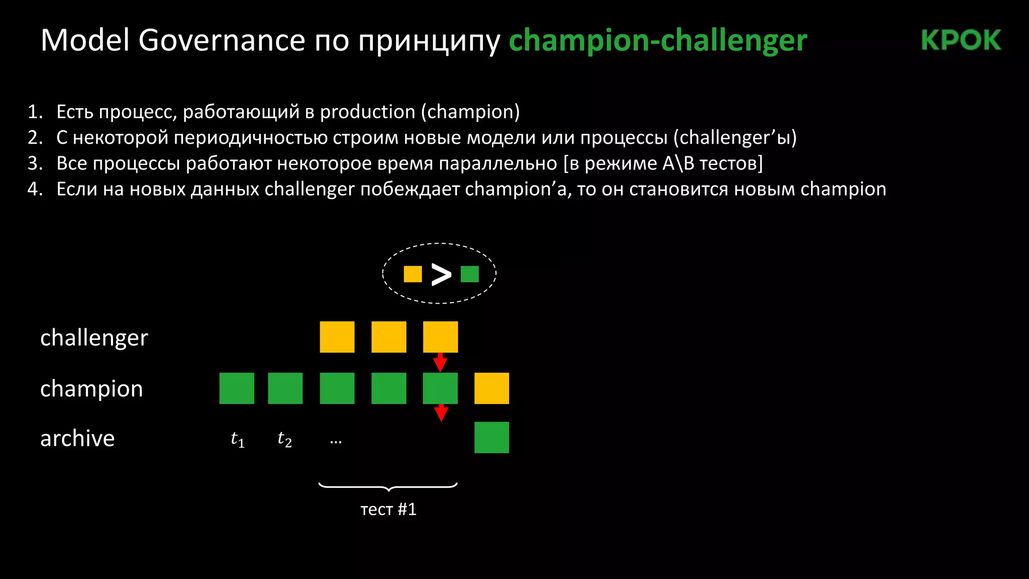 Model Governance по принципу champion-challenger
1. Есть процесс, работающий в production (champion)
2. С некоторой периодичностью строим новые модели или процессы (challenger’ы)
3. Все процессы работают некоторое время параллельно [в режиме AB тестов]
4. Если на новых данных challenger побеждает champion’а, то он становится новым champion
challenger
champion
archive
тест #1
>
…𝑡2𝑡1
 