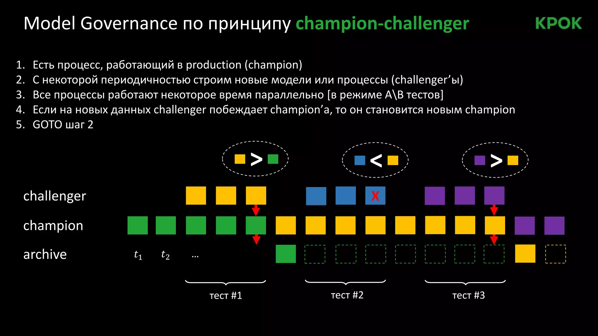 Model Governance по принципу champion-challenger
1. Есть процесс, работающий в production (champion)
2. С некоторой периодичностью строим новые модели или процессы (challenger’ы)
3. Все процессы работают некоторое время параллельно [в режиме AB тестов]
4. Если на новых данных challenger побеждает champion’а, то он становится новым champion
5. GOTO шаг 2
challenger
champion
archive
Х
тест #1 тест #2 тест #3
> < >
…𝑡2𝑡1
 