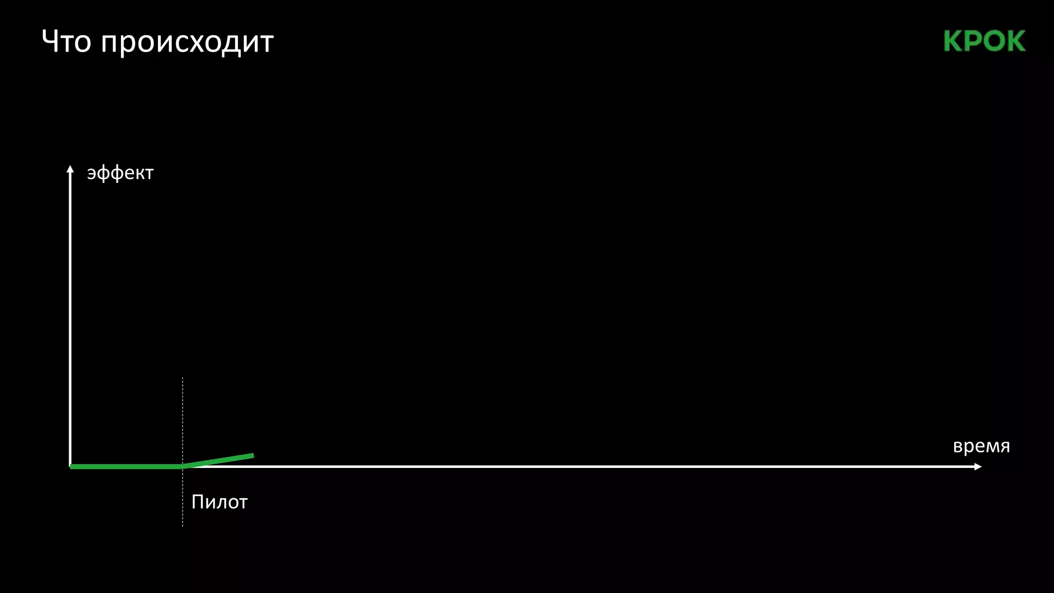 Что происходит
Пилот
время
эффект
 