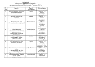 Інформація
Сватівської ЗОШ І-ІІІ ступенів №2
про заплановані заходи 3 3 жовтня по 7 жовтня 2016 р.
№
п/п
Заходи Термін
проведення
Відповідальні
1. Визначено шкільних посвідчень
(вручення посвідчень)
3 жовтня ЗДВР-Біла І.В.,
педагог-
організатор-
Проскура М.С.
2. Вручення грамот за збір
макулатури
З жовтня ЗДВР-Біла І.В.,
педагог-
організатор-
Костенко М.С.
3. Акція «Назустріч мрії»
-збір коштів для онкохворих дітей
Протягом тижня ЗДВР-Біла
І.В.,педагог-
організатор-
Костенко
М.С.,учнівське
самоврядування
4. Участь у конкурсах:
- «Молоде покоління за безпеку
дорожнього руху»
-«Відновлення мого місця
проживання»
Протягом місяця ЗДВР-Біла
І.В.,педагог-
організатор-
Проскура М.С.,
5. Участь у проектах:
-«Вчимося жити разом»
-«Діти зони АТО!»
постійно ЗДВР-Біла І.В.,
струкова Н.О.,
Луганська І.В.,
Костенко М.С.
6. День людей похилого віку
-привітання листівками
3 жовтня ЗДВР-Біла І.В.,
педагог-
організатор-
Костенко М.С., кл.
керівники 11 класів
7. Підготовка до Дня Захисника
України
-з листівки-вітання від класу
-1 малюнок від класу
-2 сувеніри чи поробки від класу
До 13 жовтня ЗДВР-Біла І.В.,
педагог-
організатор-
Костенко М.С.,
кл. керівники
9. Прибирання шкільної території
-чистий четверг;
-санітарна п’ятниця;
Протягом тижня ЗДВР-Біла І.В.,
кл.керівники
 
