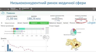 Низькоконкурентний ринок медичної сфери
 