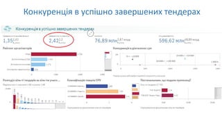 Конкуренція в успішно завершених тендерах
 