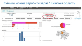 Скільки можна заробити зараз? Київська область
 