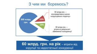 30 млрд.грн. –
консервативна оцінка
«корупційного податку»
30 млрд.грн. –
втрати в результаті
обмеженої конкуренції
300 млрд.
грн.
10%
10%
60 млрд. грн. на рік – втрати від
корупції та недостатньої конкуренції
З чим ми боремось?
 