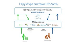 Центральна база даних (ЦБД)
prozorro.gov.ua
Структура системи ProZorro
Подає
пропозицію
Майданчики
Замовник
Постачальник
Розміщує
оголошення про
закупівлю
 