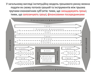 У загальному вигляді інституційну модель грошового ринку можна
подати як схему потоків грошей та інструментів між трьома
групами економічних суб’єктів: тими, що заощаджують гроші;
тими, що запозичують гроші; фінансовими посередниками
КРЕДИТОРИ
ПОЗИЧАЛЬНИКИ
С е к т о р п р я м о г о ф і н а н с у в а н н я
С е к т о р о п о с е р е д к о в а н о г о ф і н а н с у в а н н я
Г р о ш і
Г р о ш і
1 . К а п і т а л ь н е ф і н а н с у в а н н я
А к ц і ї
2 . П о з и к и
О б л і г а ц і ї
Г р о ш і Г р о ш і
Г р о ш і Г р о ш і
З о б о в ’ я з а н н я
З о б о в ’ я з а н н я
В и м о г и
В и м о г и
Фінансові
посередники
Б а н к и
Н е б а н к і в с ь к і
ф і н а н с о в о -
к р е д и т н і
у с т а н о в и
 