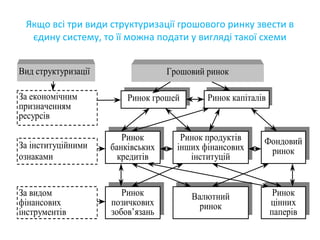 Якщо всі три види структуризації грошового ринку звести в
єдину систему, то її можна подати у вигляді такої схеми
Вид структуризації
За економічним
призначенням
ресурсів
За інституційними
ознаками
За видом
фінансових
інструментів
Грошовий ринок
Ринок грошей Ринок капіталів
Ринок
банківських
кредитів
Ринок продуктів
інших фінансових
інституцій
Фондовий
ринок
Ринок
позичкових
зобов’язань
Валютний
ринок
Ринок
цінних
паперів
 