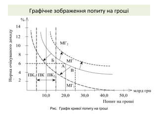 Графічне зображення попиту на гроші
2
4
6
8
10
12
14
10,0 20,0 30,0 40,0
ПК1 ПК ПК2
МГ1
МГ
МГ2
В
А
Б
Нормаочікуваногодоходу
(номінальногопроцента)
%
млрд грн
50,0
Попит на гроші
Рис. Графік кривої попиту на гроші
 
