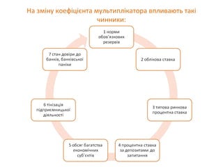 На зміну коефіцієнта мультиплікатора впливають такі
чинники:
 