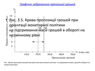 Графічне зображення пропозиції грошей
• Рис. 3.5. Крива пропозиції грошей при
орієнтації монетарної політики
на підтримання маси грошей в обороті на
незмінному рівні
2
4
6
8
10
12
14
10,0 20,0 30,0 40,0
М1М1
Нормаочікуваногодоходу
(номінальногопроцента) %
млрд грн
50,0
Пропозиція грошей
Рис. Крива пропозиції грошей при орієнтації монетарної політики на підтримання маси грошей в обороті на
незмінному рівні
 