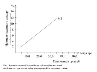 Нормаочікуваногодоходу
(номінальногопроцента)
%
млрд грн
2
4
6
8
10
12
14
10,0 20,0 30,0 40,0
М1
50,0
Пропозиція грошей
Рис. Крива пропозиції грошей при орієнтації монетарної
політики на одночасну зміну маси грошей і процентної ставки
 