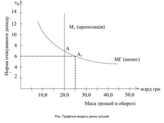 2
4
6
8
10
12
14
10,0 20,0 30,0 40,0
А1
А
Нормаочікуваногодоходу
(номінальногопроцента)
%
млрд грн
МГ (попит)
М1 (пропозиція)
50,0
Маса грошей в обороті
Рис. Графічна модель ринку грошей
 