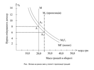 2
4
6
8
10
12
14
10,0 20,0 30,0 40,0
А1
А
Нормаочікуваногодоходу
(номінальногопроцента)
%
млрд грн
МГ (попит)
М1 (пропозиція)
А2
М1Г1
М
50,0
Маса грошей в обороті
Рис. Вплив на ринок змін у попиті і пропозиції грошей
 