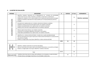 6. LA MATRIZ DE EVALUACIÓN
CRITERIOS INDICADORES % PUNTAJE N° item INSTRUMENTO
RAZONAMIENTOYDEMOSTRACIÓN
- Identifica números naturales en la interpretación de contextos en actividades
comerciales de arroz, frutas silvestres y castañas a través de un cuestionario.
- Compara los números V en la recta numérica en la resolución de una práctica dirigida.
- Ordena los números naturales en la recta numérica en la resolución deuna práctica
dirigida.
8
PRACTICA CALIFICADA
- Caracteriza las operaciones con números naturales en diversos contextos
- Establece criterios de solución de operaciones con números naturales.
- Compara procedimientos en las operaciones con números naturales
- Elabora juicios de valor sobre operaciones con números naturales.
4
- Efectúa operaciones diversas con números naturales.
- Contrasta los resultados obtenidos utilizando la calculadora.
- Comprueba propiedades de las operaciones con números naturales.
3
- Identifica los criterios de divisibilidad a través de un cuadro de doble entrada.
- Analiza situaciones en las quese aplicaloscriterios de divisibilidad en la resolución de
una práctica dirigida.
- Elabora un organizador visual para identificar criterios de divisibilidad.
3
-
100% 20 18
COMUNICA
CIÓN
MATEMÁTI
CA
- Identifica números naturales en una ficha de trabajo.
- Analiza situaciones en las quese aplicalosnúmeros naturales en una práctica dirigida.
- Elabora un organizador visual para identificar números naturales.
3
Total
100 % 20
RES
OL
UCI
ÓN
DE
PR
OB
LE
MA
S
- Establece relaciones entre los datos del problema, en un esquema o cuadro de datos.
- Plantea diversas estrategias heurísticas en actividades comerciales.
10 1
 