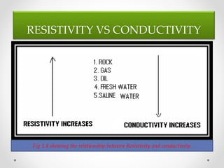 RESISTIVITY VS CONDUCTIVITY
Fig 1.4 showing the relationship between Resistivity and conductivity.
 