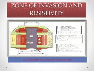 ZONE OF INVASION AND
RESISTIVITY
Fig 1.6 showing the zone of invasion and resistivity
 