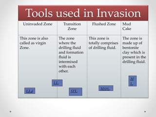 Tools used in Invasion
Uninvaded Zone Transition
Zone
Flushed Zone Mud
Cake
This zone is also
called as virgin
Zone.
The zone
where the
drilling fluid
and formation
fluid is
intermixed
with each
other.
This zone is
totally comprises
of drilling fluid.
The zone is
made up of
bentonite
clay which is
present in the
drilling fluid.
SFL
MSFL
M
LLL
LLd
 