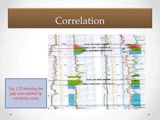 Correlation
Fig 1.25 showing the
pay zone marked by
reisitivity curve.
 