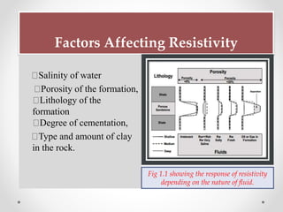 Factors Affecting Resistivity
Salinity of water
Porosity of the formation,
Lithology of the
formation
Degree of cementation,
Type and amount of clay
in the rock.
Fig 1.1 showing the response of resistivity
depending on the nature of fluid.
 