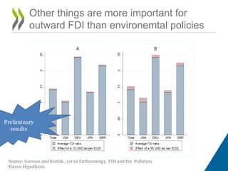 Other things are more important for
outward FDI than environemtal policies
Preliminary
results
Source: Garsous and Kozluk , (2016 forthcoming), FDI and the Pollution
Haven Hypothesis.
 
