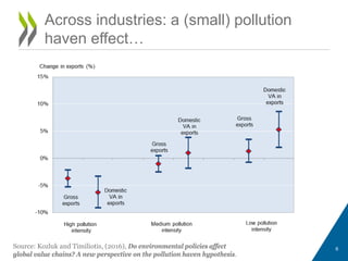 Across industries: a (small) pollution
haven effect…
Source: Kozluk and Timiliotis, (2016), Do environmental policies affect
global value chains? A new perspective on the pollution haven hypothesis.
6
 