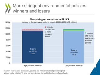 More stringent environmental policies:
winners and losers
Source: Kozluk and Timiliotis, (2016), Do environmental policies affect
global value chains? A new perspective on the pollution haven hypothesis.
7
 
