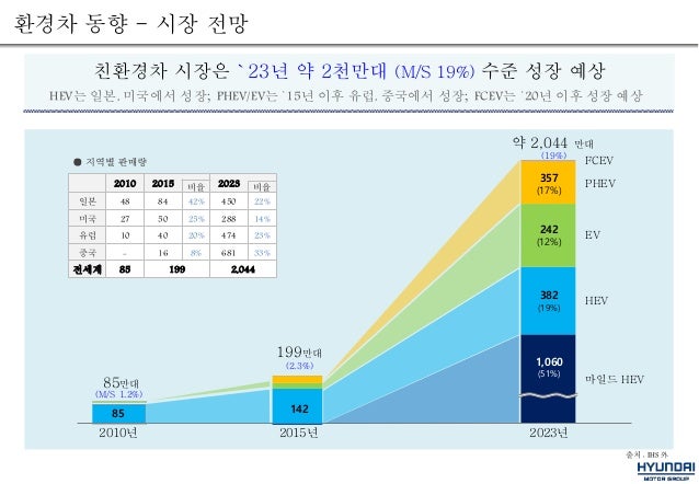 디젤차 규제 전망 4주제 이기상전무 친환경차 전망 및 전략