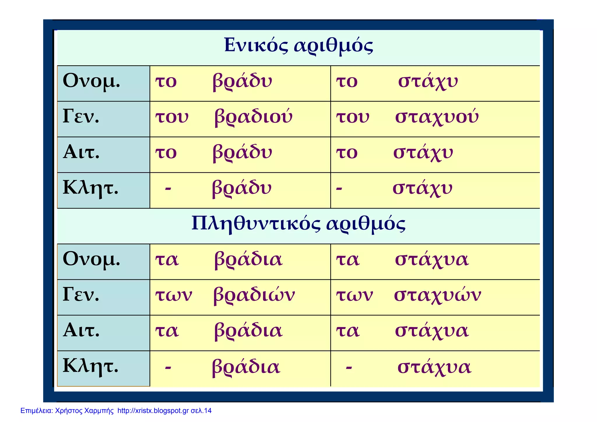 ‐ στάχυα‐ βράδιαΚλητ.
τα       στάχυατα βράδιαΑιτ.
των    σταχυώντων βραδιώνΓεν.
τα       στάχυατα       βράδιαΟνομ.
Πληθυντικός αριθμός
‐ στάχυ‐ βράδυΚλητ.
το       στάχυτο       βράδυΑιτ.
του     σταχυούτου βραδιούΓεν.
το        στάχυτο       βράδυΟνομ.
Ενικός αριθμός
Επιμέλεια: Χρήστος Χαρμπής http://xristx.blogspot.gr σελ.14
 