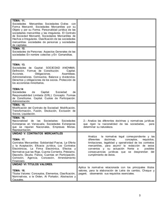 3
TEMA: 11.
Sociedades Mercantiles: Sociedades Civiles con
Forma Mercantil. Sociedades Mercantiles por su
Objeto y por su Forma. Personalidad jurídica de las
sociedades mercantiles y las irregulares. El Contrato
de Sociedad Mercantil, Sociedades Mercantiles de
Hechos e Irregulares. Clasificación de las sociedades
mercantiles: sociedades de personas y sociedades
de capitales.
TEMA: 12.
Sociedades de Personas: Aspectos Generales de las
sociedades En nombre colectivo y En Comanditas.
TEMA: 13.
Sociedades de Capital: SOCIEDAD ANONIMA.
Definición. Formas de Constitución. Capital.
Acciones. Obligaciones. Asambleas.
Administradores. Comisarios. Balance y dividendos.
Derechos y obligaciones de los socios. Protección de
los accionistas minoritarios.
TEMA:14
Sociedades de Capital: Sociedad de
Responsabilidad Limitada (SRL): Concepto. Formas
de Constituirse. Capital. Cuotas de Participación.
Administración.
TEMA: 15.
Modificación del Contrato de Sociedad: Modificación,
Transformación, Fusión, Disolución, Exclusión de
Socios, Liquidación.
TEMA: 16.
Nacionalidad de las Sociedades: Sociedades
Extranjeras en Venezuela, Sociedades Extranjeras
que se reputan Nacionales, Empresas Mixtas,
Representación.
2.- Analiza las diferentes doctrinas y normativas jurídicas
que rigen la nacionalidad de las sociedades, para
determinar su naturaleza.
UNIDAD V: CONTRATOS MERCANTILES
TEMA: 17.
Contratos Mercantiles: Solidaridad Pasiva, La Oferta
y la Aceptación, Eficacia Jurídica, Los Contratos
Electrónicos, La Firma Electrónica, Efectos y
Normativa que las Rige, Cuenta Corriente, Préstamo,
Deposito, Deuda, Fianza, Cuentas en Participación,
Comisión, Agencia, Concesión, Arrendamiento
Financiero.
Analiza la normativa legal correspondiente y las
diferentes doctrinas, conceptos, requisitos,
limitaciones, legalidad y operatividad de los contratos
mercantiles, para asumir la redacción de estos
convenios y su actuación frente a posibles
consecuencias jurídicas que se desprendan del
cumplimiento de éstos.
UNIDAD VI: TITULOS VALORES.
TEMA: 18.
Títulos Valores: Conceptos, Elementos, Clasificación,
Nominativos, a la Orden, Al Portador, Abstractos y
Causales.
Aplica la normativa relacionada con los principales títulos
valores, para la elaboración de Letra de cambio, Cheque y
pagaré, observando sus requisitos esenciales.
 