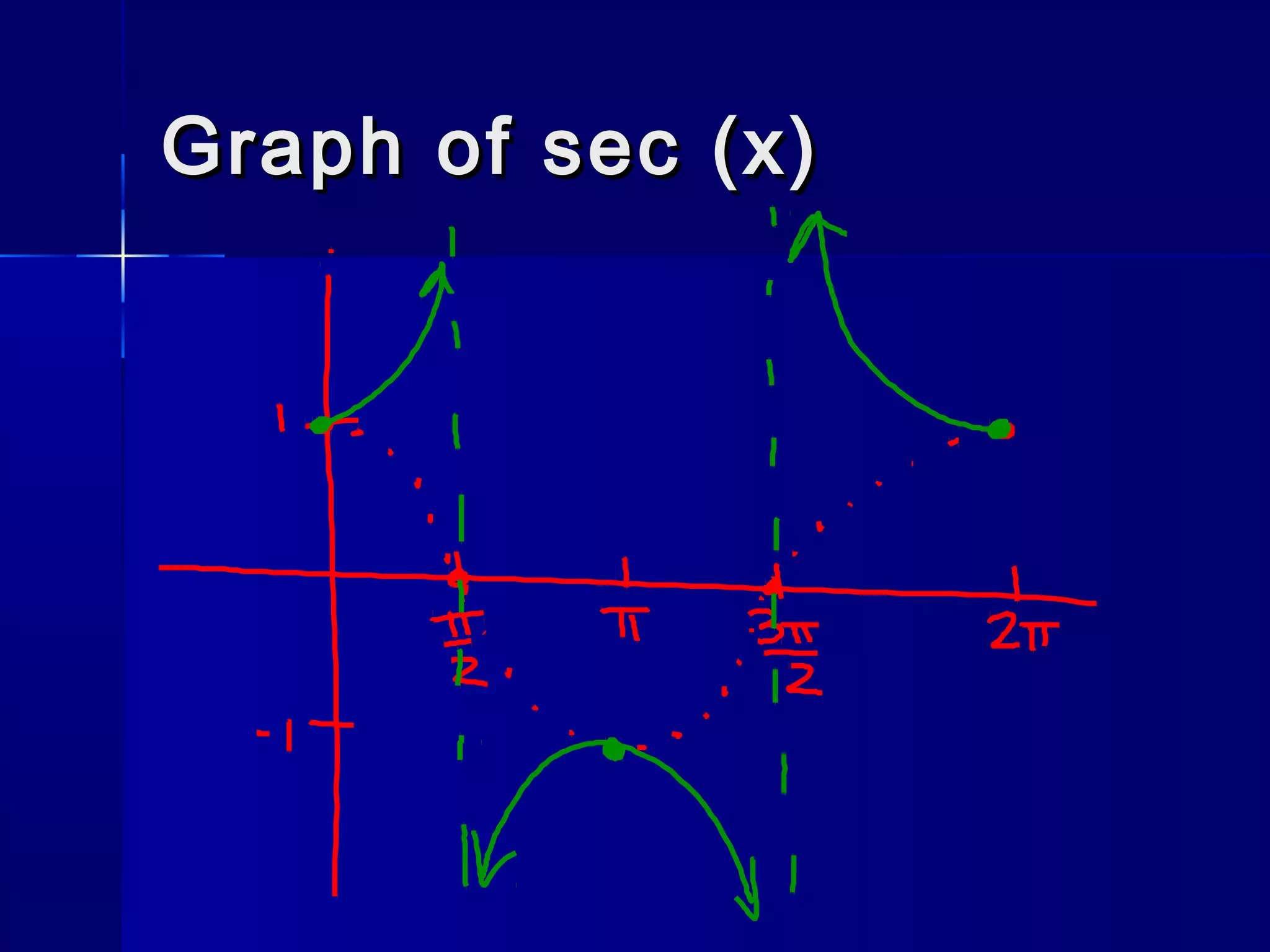 Graph of sec (x)Graph of sec (x)
 
