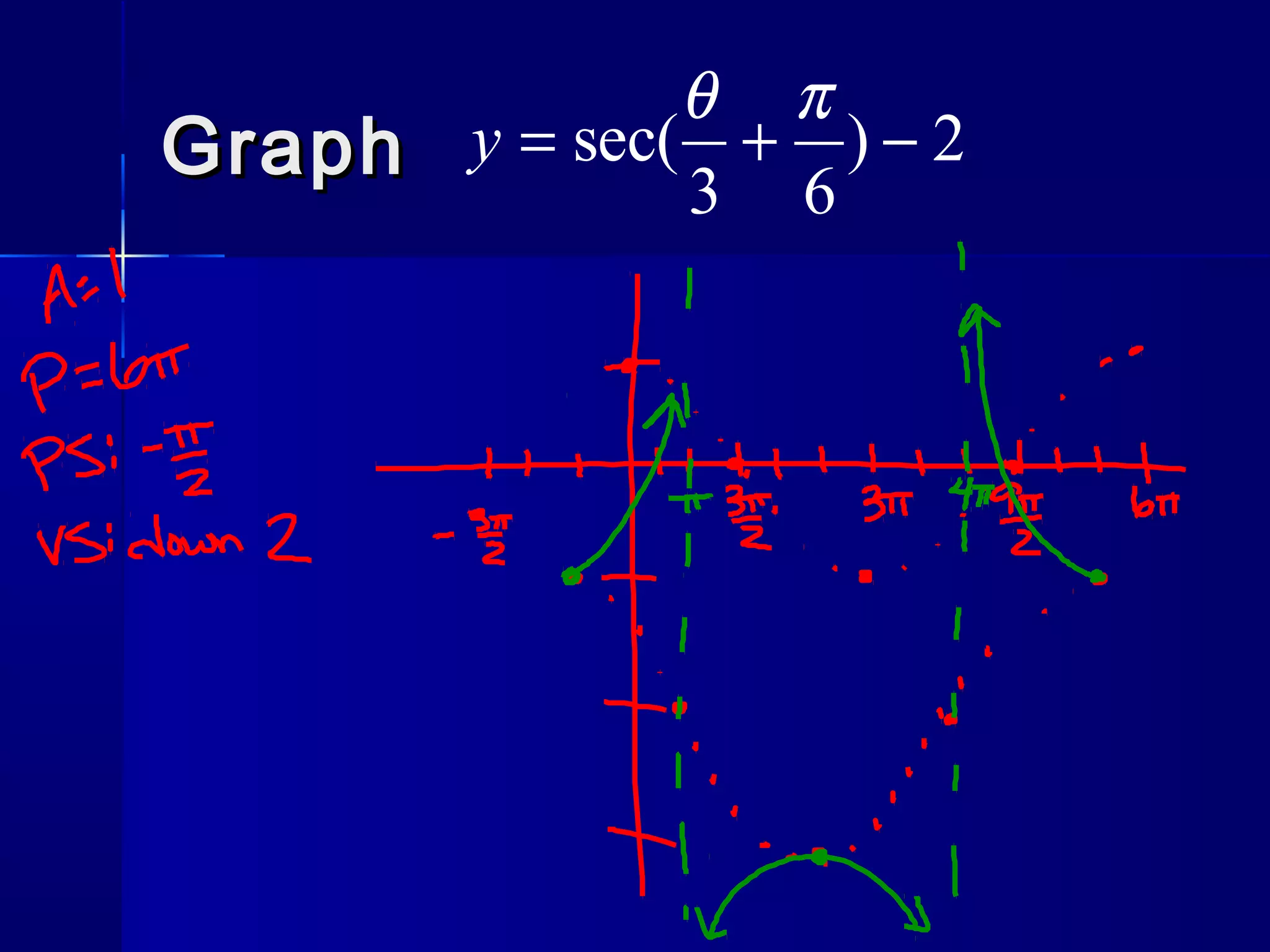 GraphGraph 2)
63
sec( −+=
πθ
y
 
