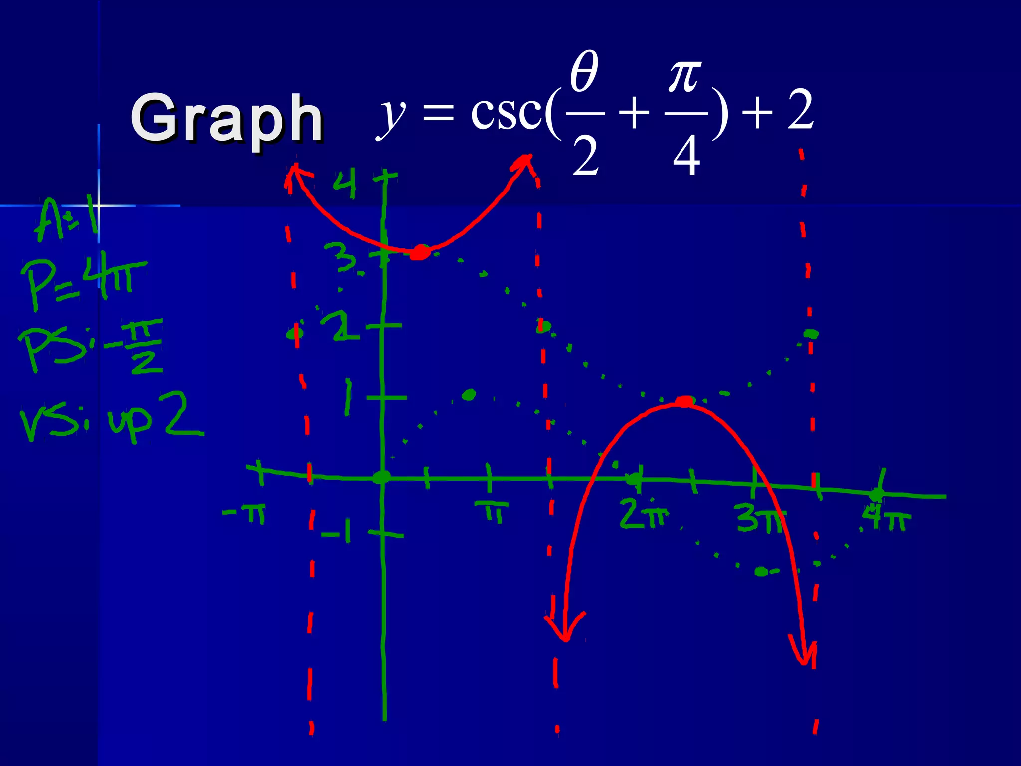 GraphGraph 2)
42
csc( ++=
πθ
y
 